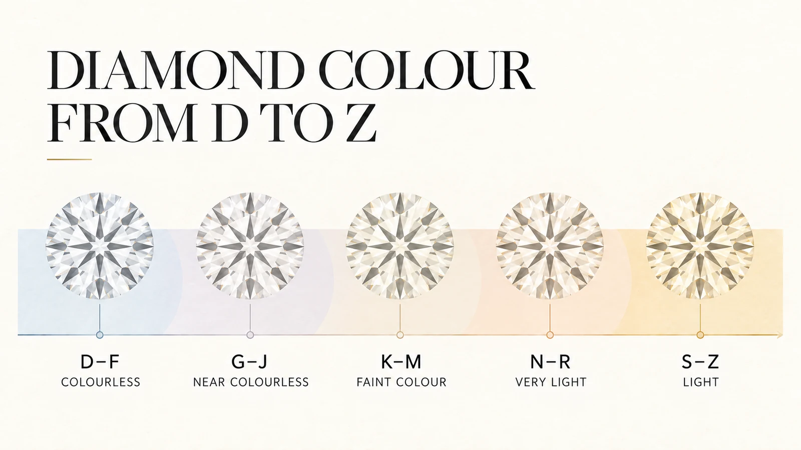 The D-to-Z colour scale shown in five labelled ranges, colourless through light